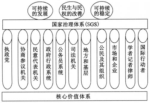 图1:国家治理体系框架图国家治理体系的目标体系由三大目标组成,即可