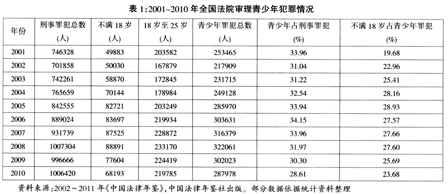 未成年人犯罪特征十年比较