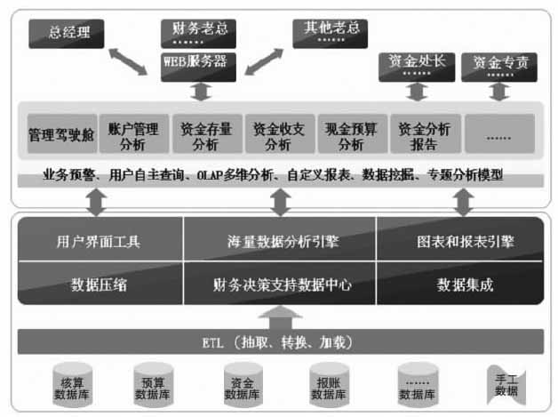 集团公司资金管理可视化分析平台构建