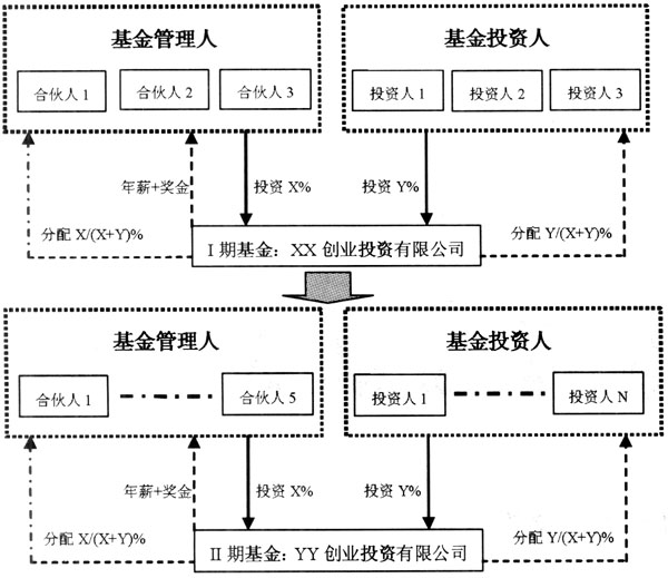 风险投资基金在完成一期基金60%以上资金投资后,管理人可以通过成立第