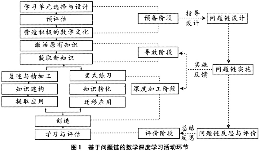 学习论及教育目标分类理论[7,综合国外研究者对深度学习框架的构想