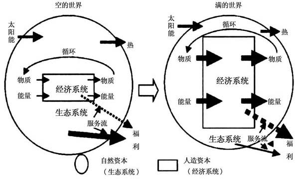 当代生态经济学理论有两个重要的思想来源:古典经济学中john stuart